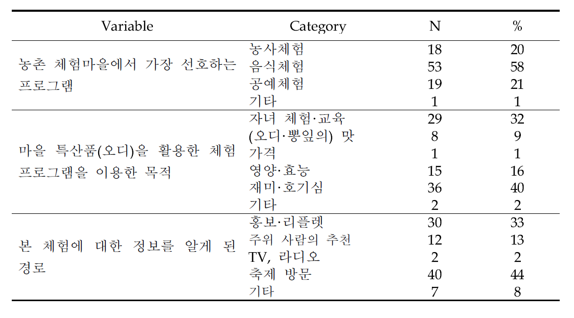 농촌 체험에 대한 소비자의 태도