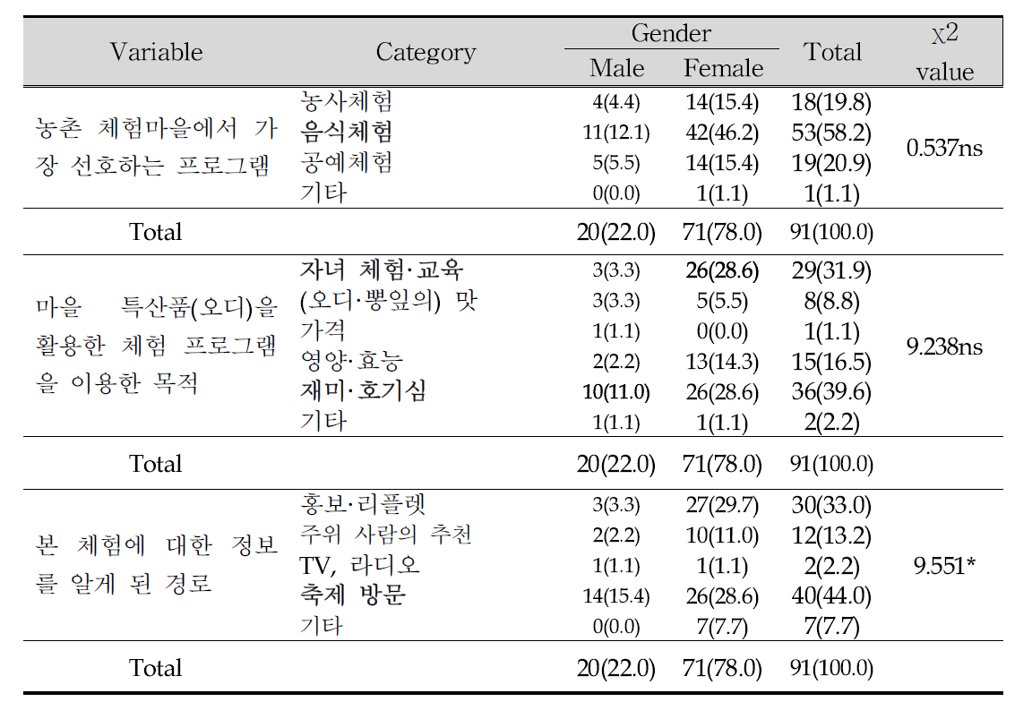 성별에 따른 농촌 체험에 대한 소비자의 태도