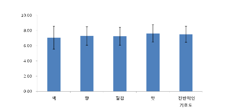 오디 고형잼의 소비자 기호도