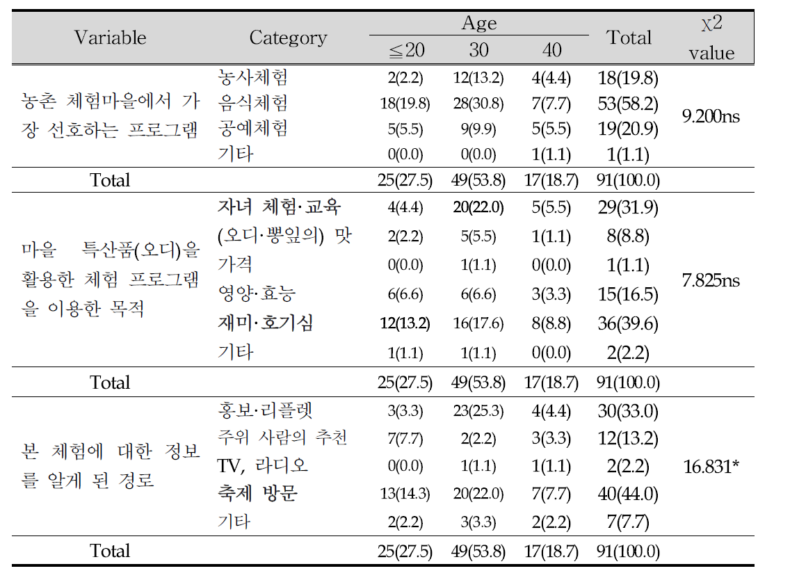 연령에 따른 농촌 체험에 대한 소비자의 태도