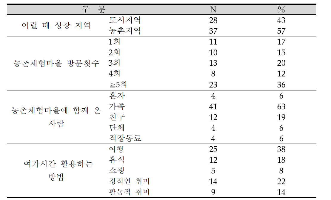 특성 및 행태