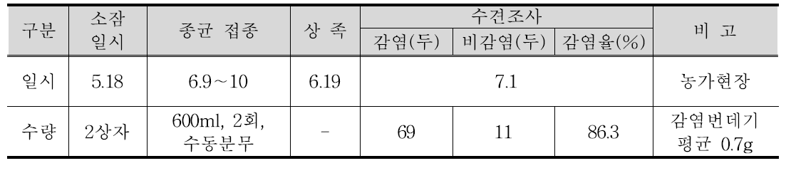 동충하초 종균접종 및 감염률 조사(부안 농가)