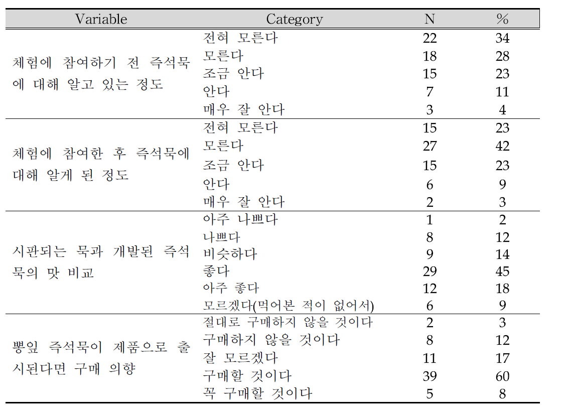 개발내용 및 제품(묵)