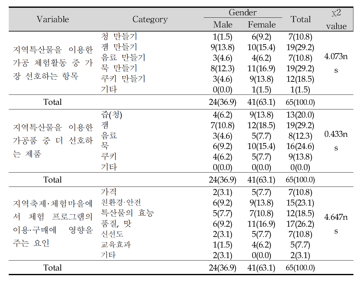 성별에 따른 체험프로그램 및 가공품