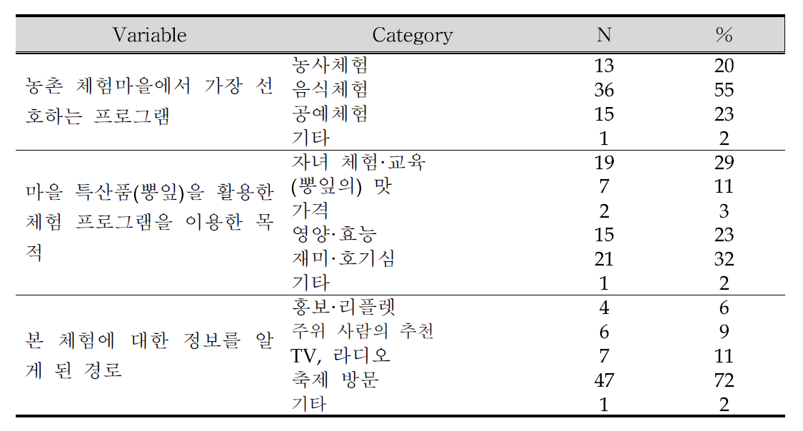 농촌 체험에 대한 소비자의 태도