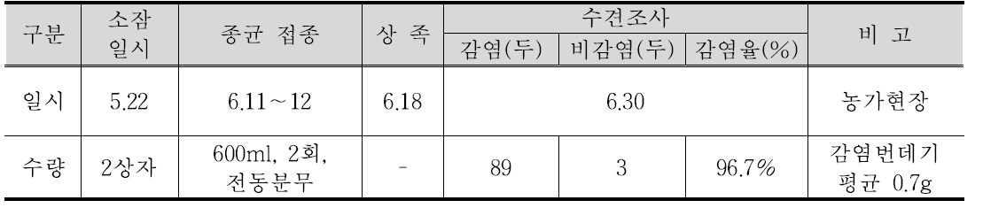 동충하초 종균접종 및 감염률 조사(보은 농가)