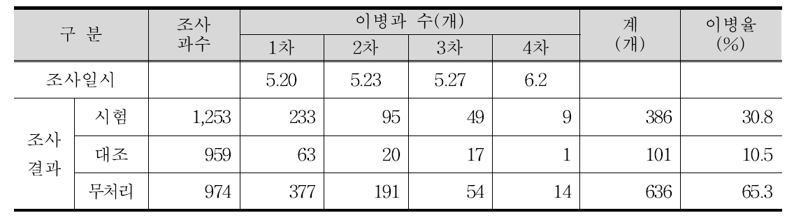 오디균핵병 발생조사(부안)