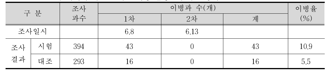 클로렐라 처리에 따른 오디 균핵병 발생조사(아산 농가)