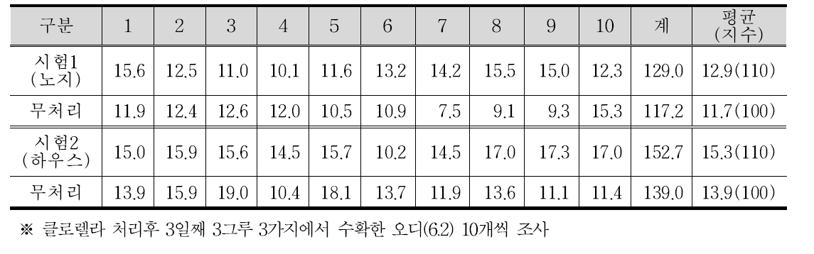 클로렐라 처리에 따른 오디 당도 변화 조사