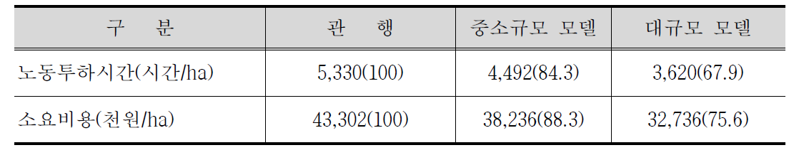 규모별 일관기계화 작업체계 모델 확립