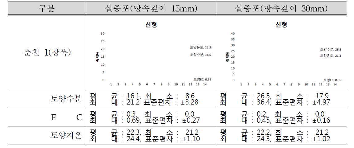 해가림시설의 토양환경 특성