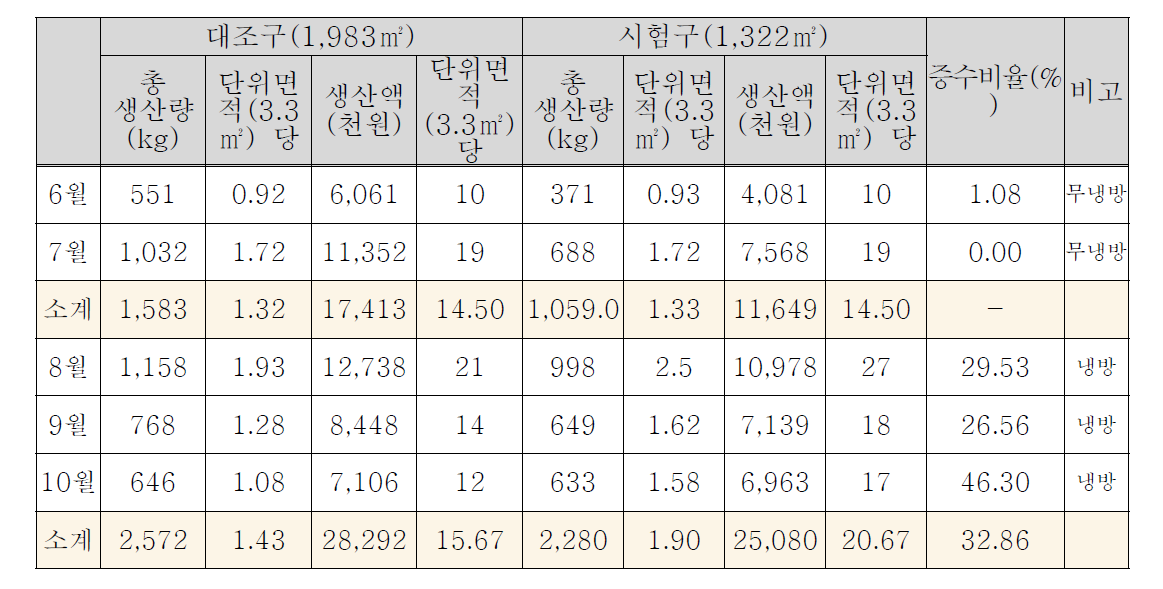 여름딸기 생산량 비교