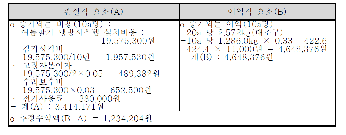 냉방시스템 경제성 분석