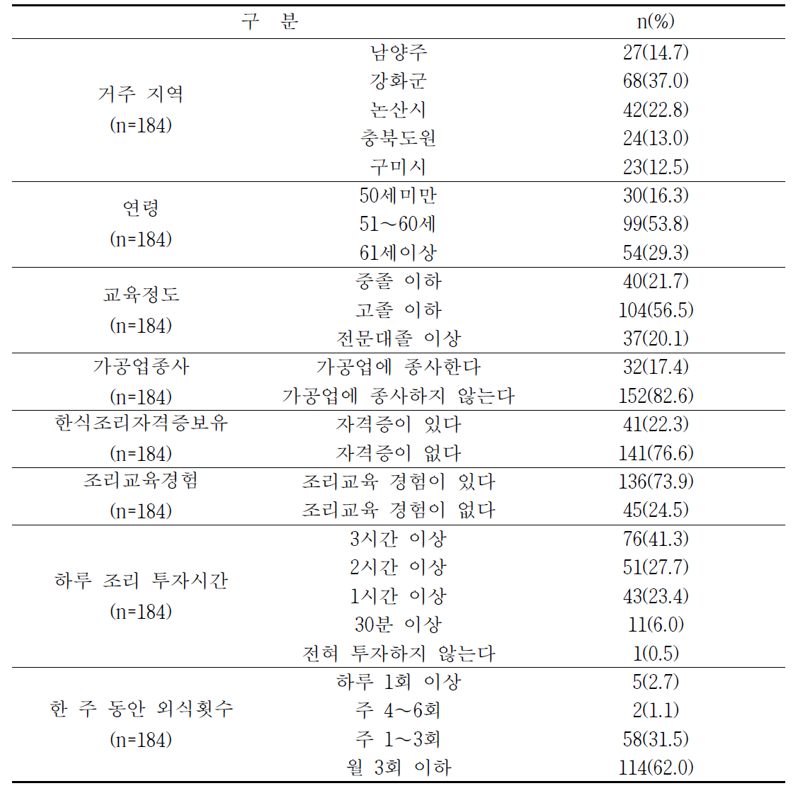 실증교육 대상자의 일반사항