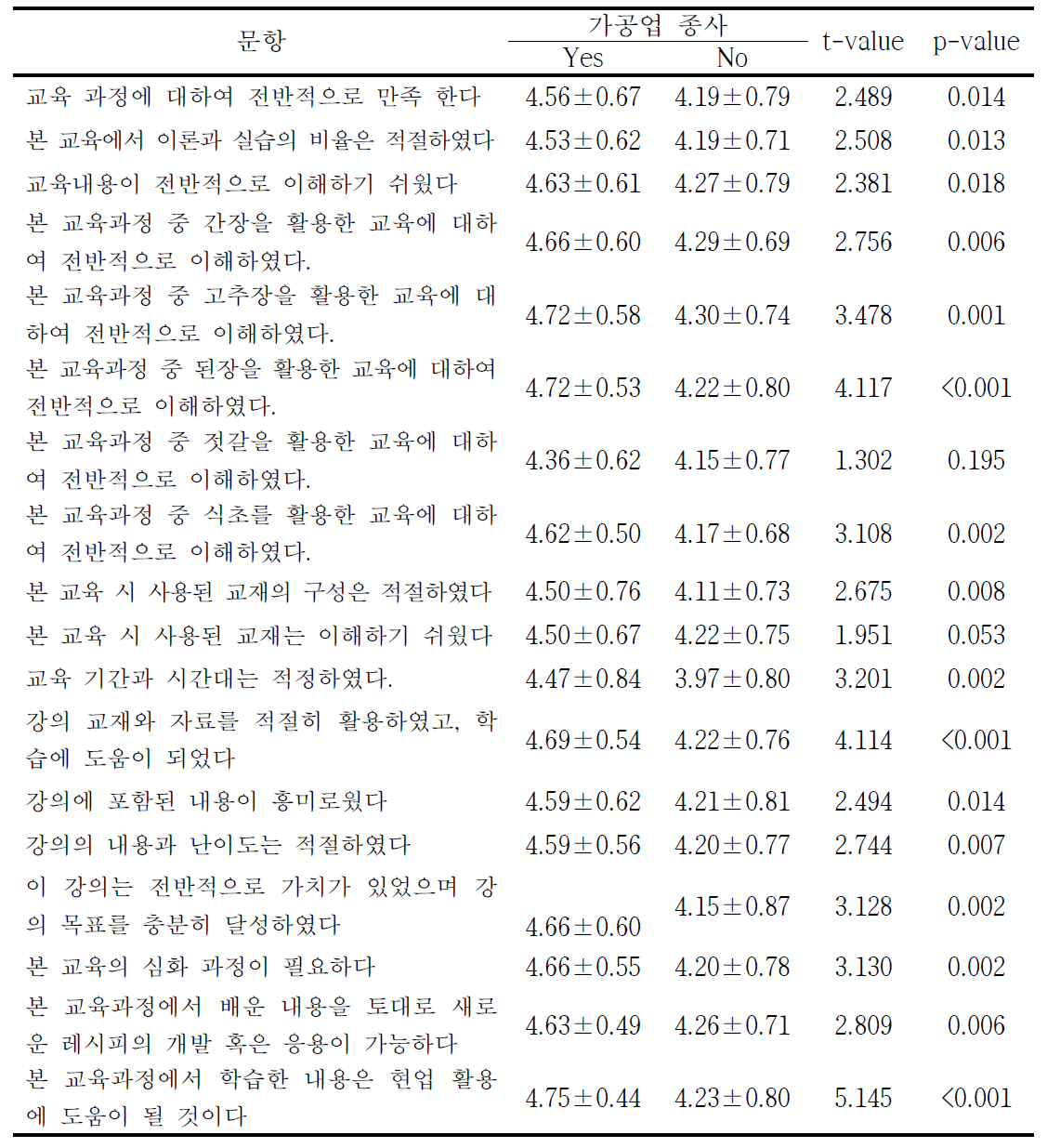 식품 가공업종사여부에 따른 교육에 대한 이해도 및 만족도