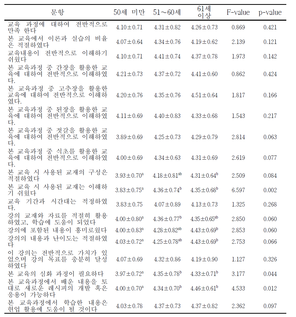 연령에 따른 교육에 대한 이해도와 만족도 차이