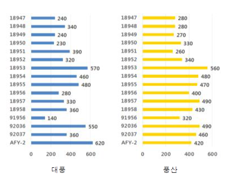 대풍, 풍산과 16종 균주를 조합하여 제조한 청국의 아미노태 질소함량