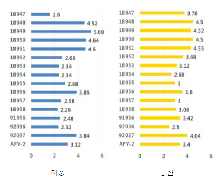 대풍, 풍산과 16종 균주를 조합하여 제조한 청국의 점질물 함량