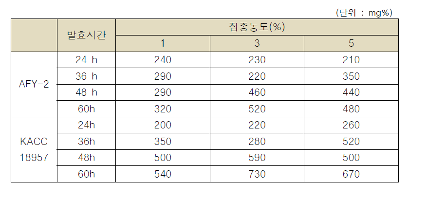 균 접종농도와 발효시간에 따른 청국의 아미노태 질소함량