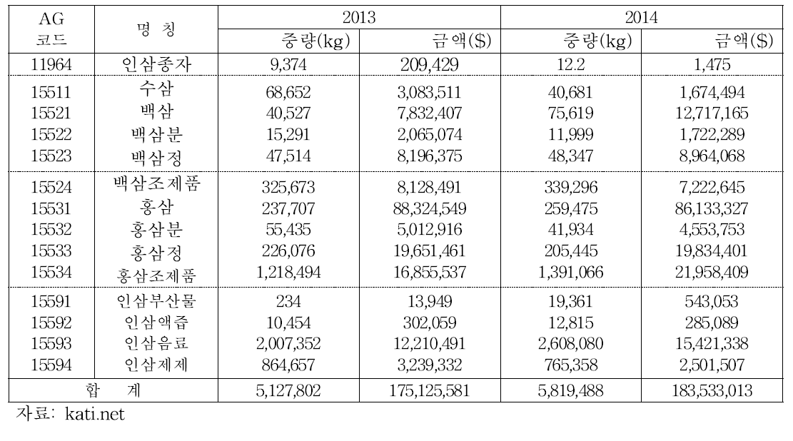 한국의 주요 인삼품목 수출량과 수출액(2013-2014)