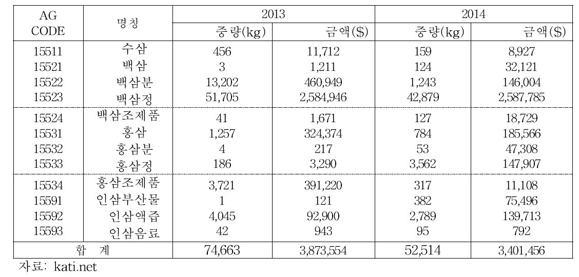 한국의 주요 인삼품목 수입량 및 수입액(2013-2014)