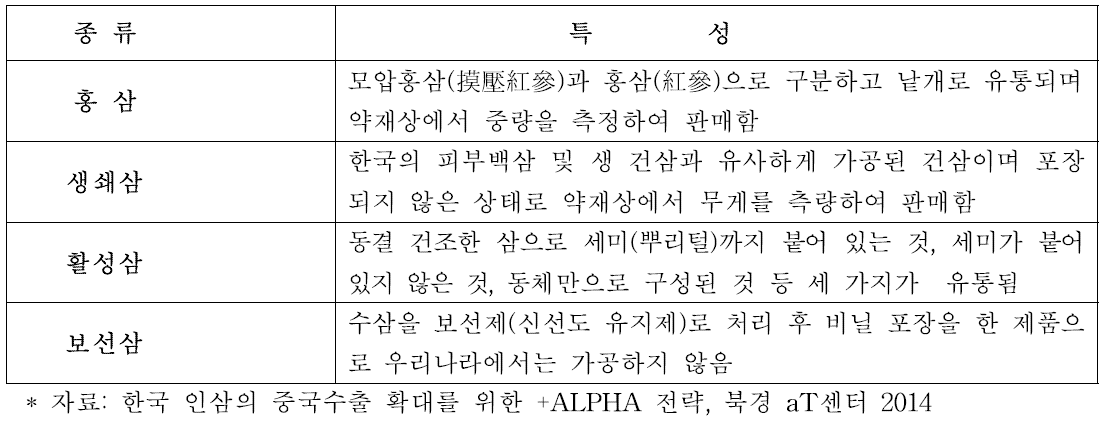 등급 품질 표준에 따른 인삼구분