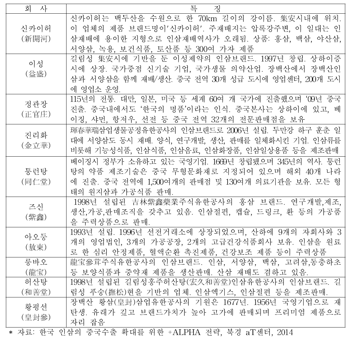 중국의 대표 인삼 브랜드