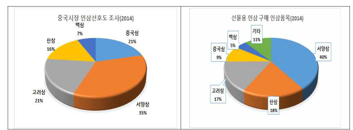 중국시장의 품목별 인삼선호도와 선물용 인삼구매 빈도수