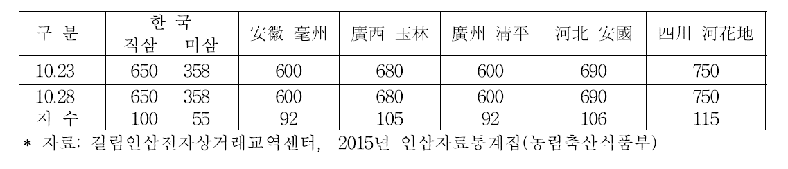 백삼 가격(25지)