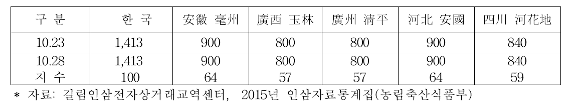 홍삼 가격(30지)