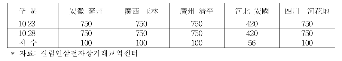 서양삼(장지)