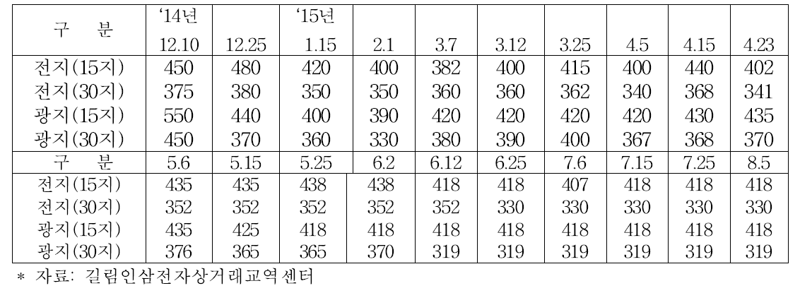 중국의 홍삼 가격동향