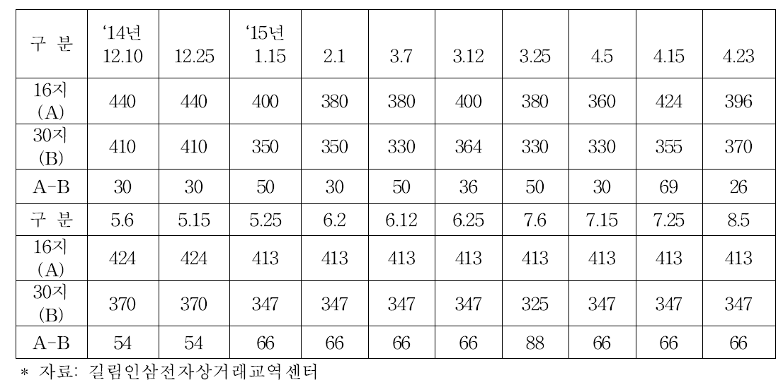 중국의 백삼 가격동향