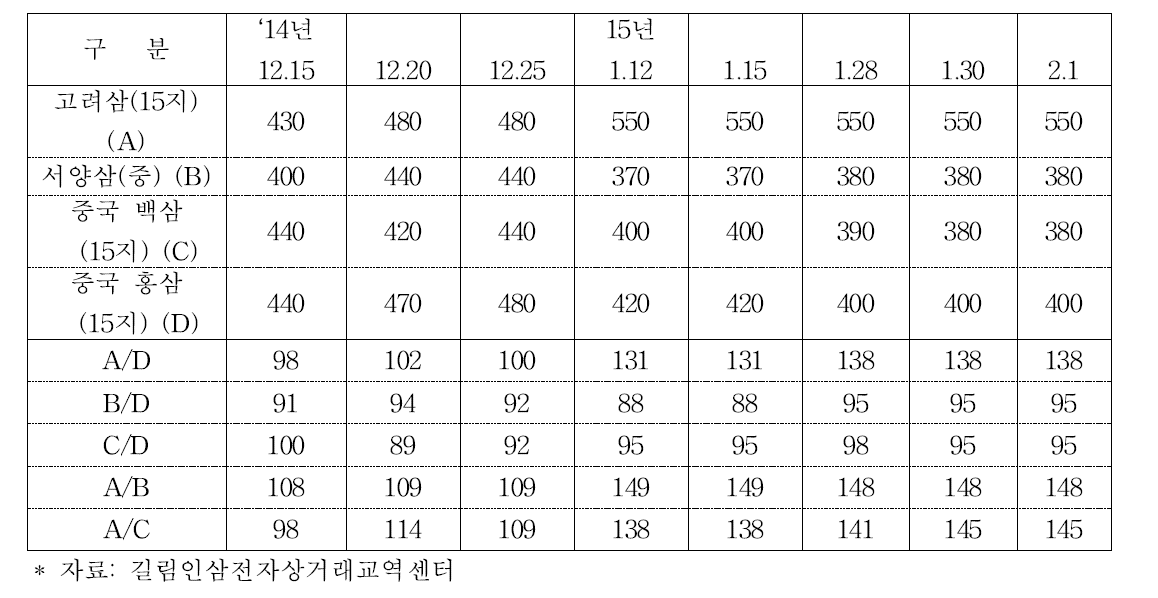 고려삼 및 서양삼과의 가격비교