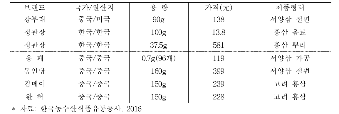 국가별 인삼 제품별 현황