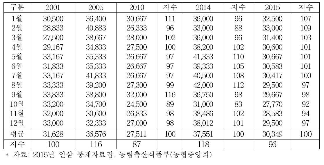 한국의 수삼가격 동향