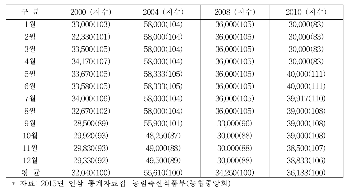 생건삼 월별 가격동향