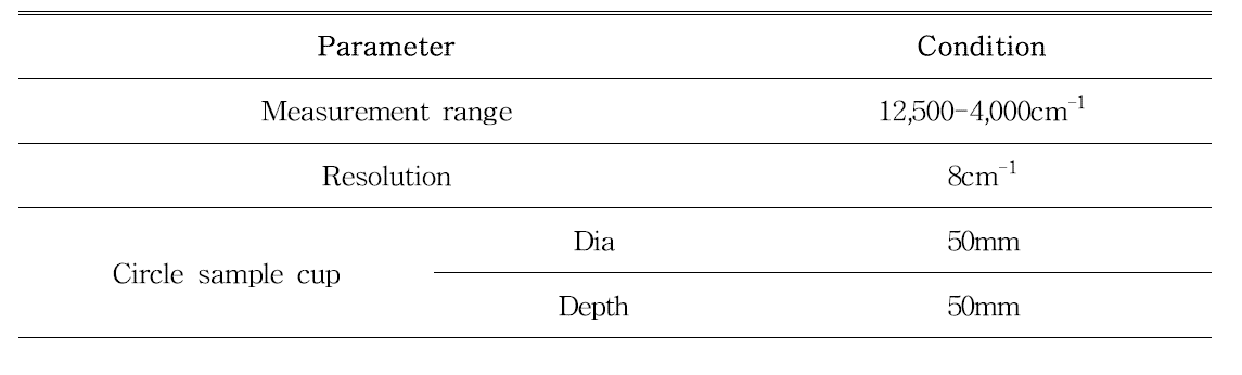 The measurement condition of FT-NIR analysis.