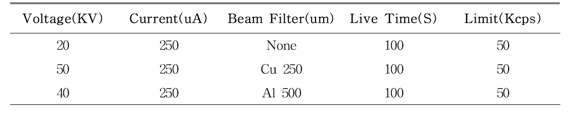 The measurment condition of ED-XRF analysis.