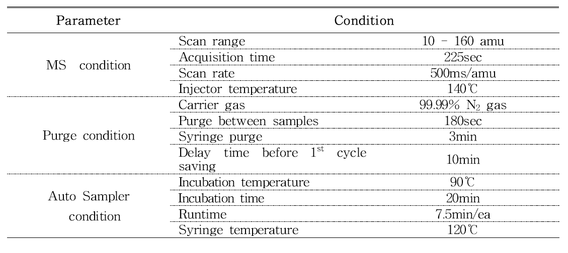 The measurement condition for MS-type E-Nose analysis of raw ginseng.