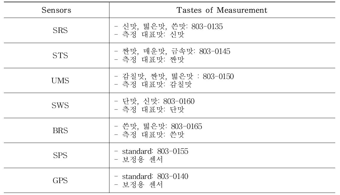 The measurement tastes of E-Tongue analysis.