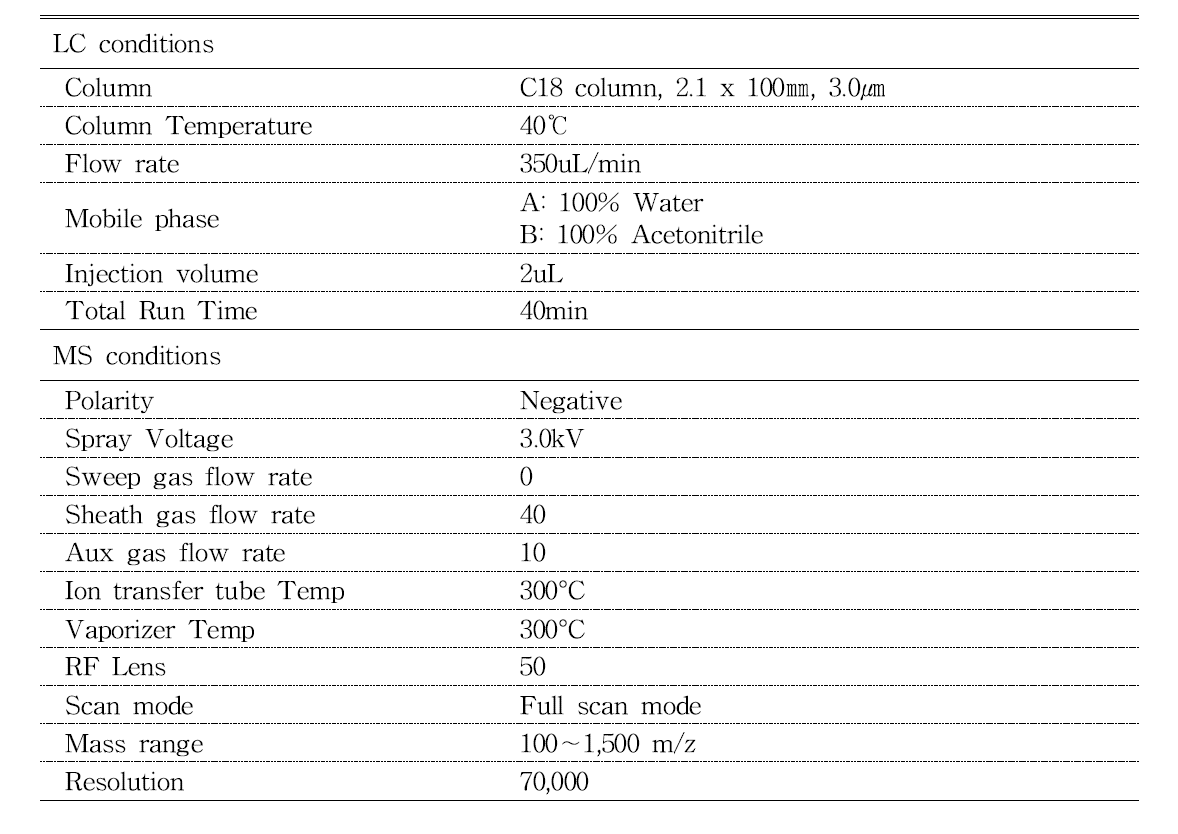 Operating conditions of Q-Orbitrap-HRMS analysis.