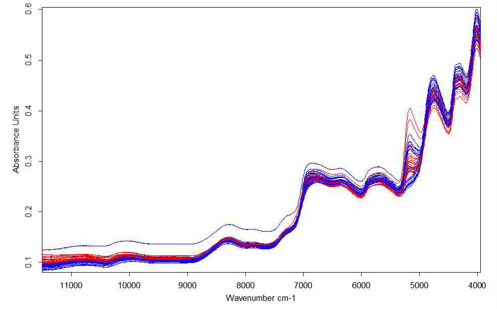 NIR Absorbance spectra of Korean and Chinese raw ginseng.