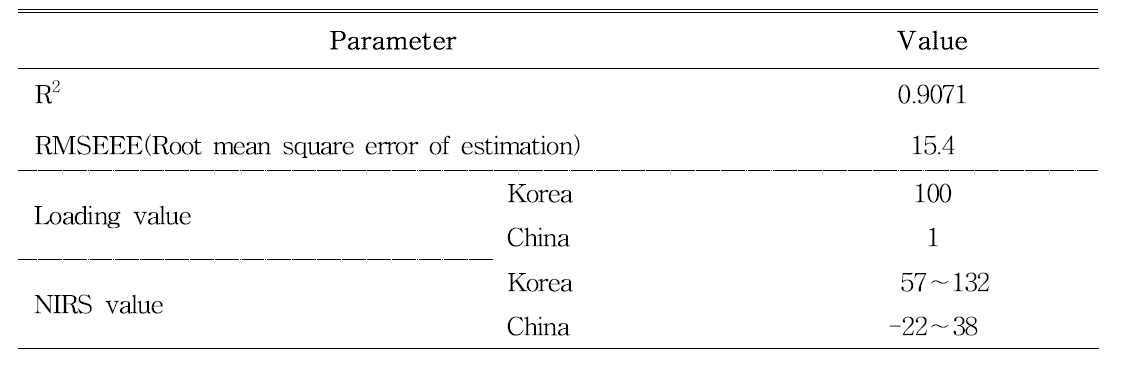 Calibration PLS model for raw ginseng.