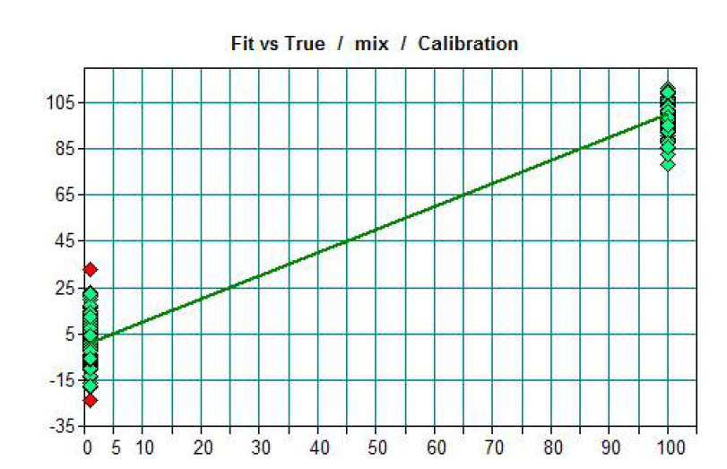 Raw ginseng calibration modeling result