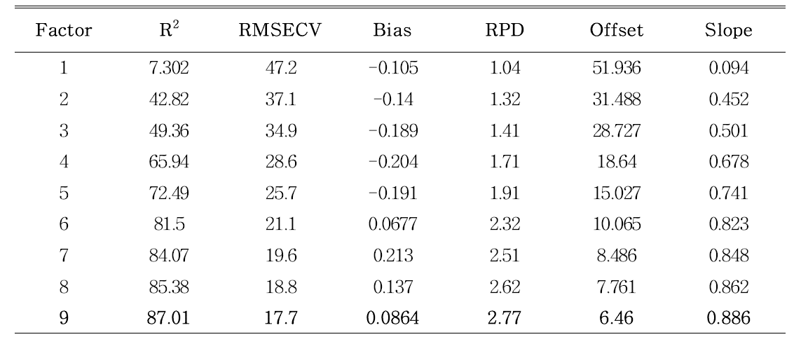 Cross validation result of raw ginseng calibration.