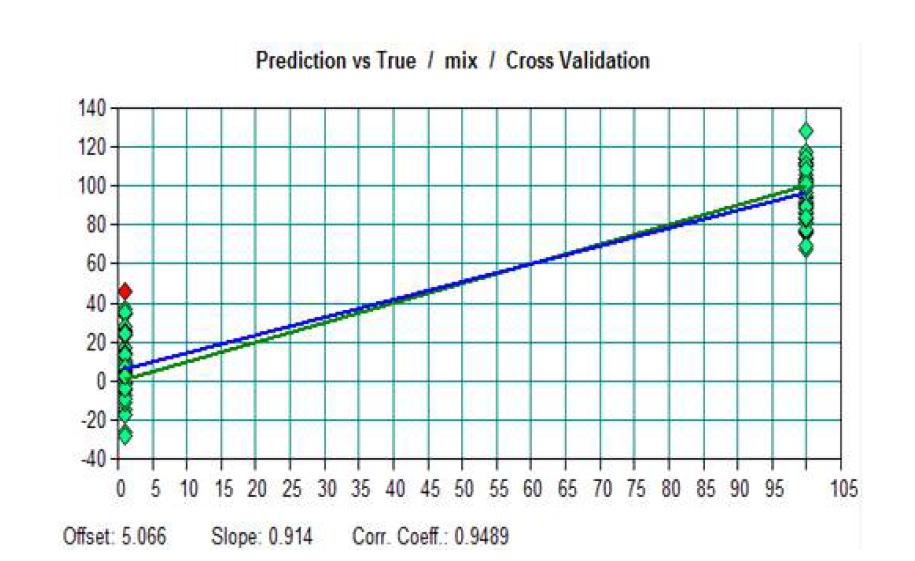 Raw ginseng cross validation result.