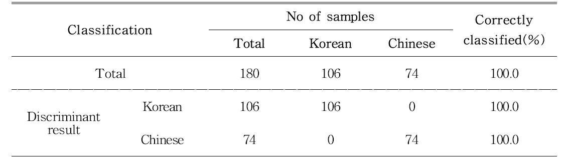 The result from the canonical discriminant analysis showed that the accuracy of geographical origin discrimination between Korean and Chinese raw ginseng