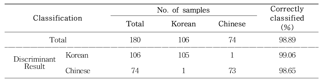 The result from the canonical discriminant analysis showed that accuracy of geographical origin discrimination between Korean and Chinese raw ginseng.