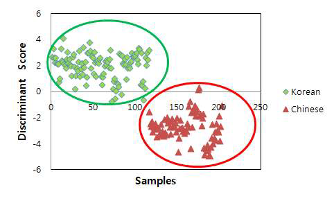 Plot of caconical discriminant analysis of geographical origin for raw ginseng by energy dispersive X-ray fluorescence spectrometer